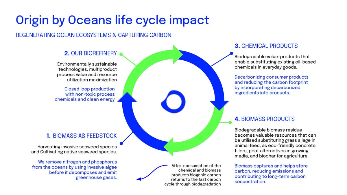 ObO_Origin-by-Oceans-life-cycle-impact
