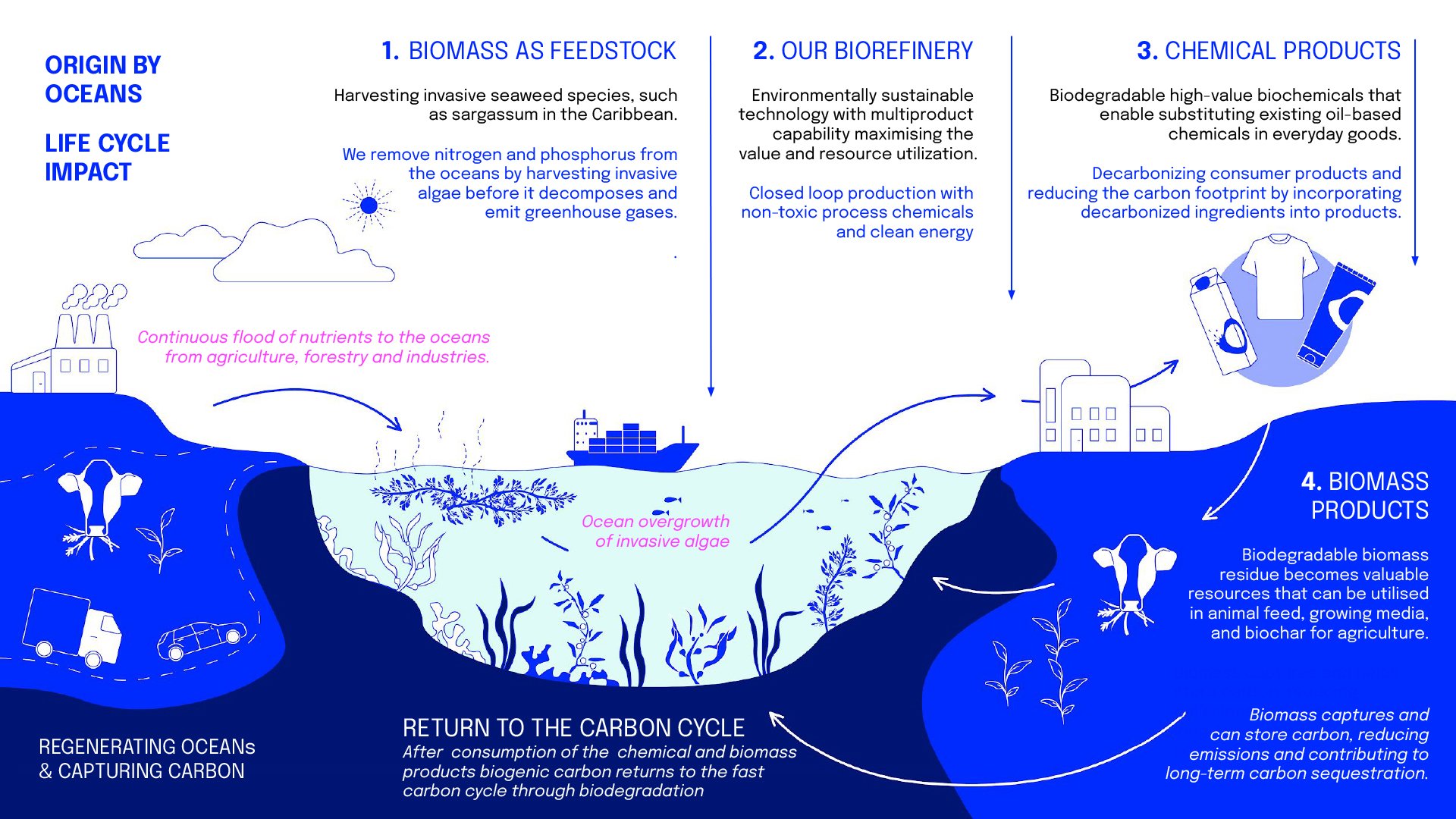 origin-by-ocean-lifecycle-impact
